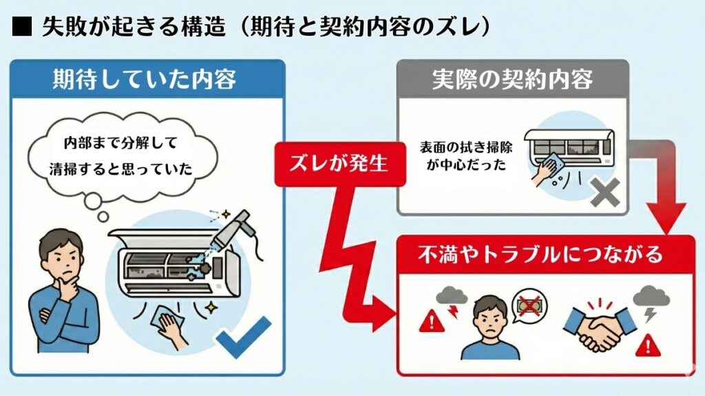 失敗の構造：期待していた作業内容と事前説明された作業範囲のズレで不満やトラブルにつながる図