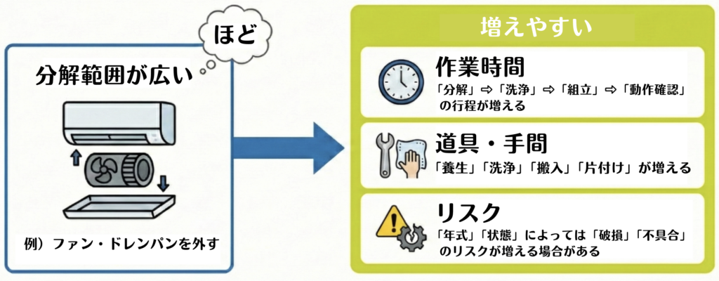 範囲が広いほど「作業時間」「道具・手間」「リスク」が増えることを示している図