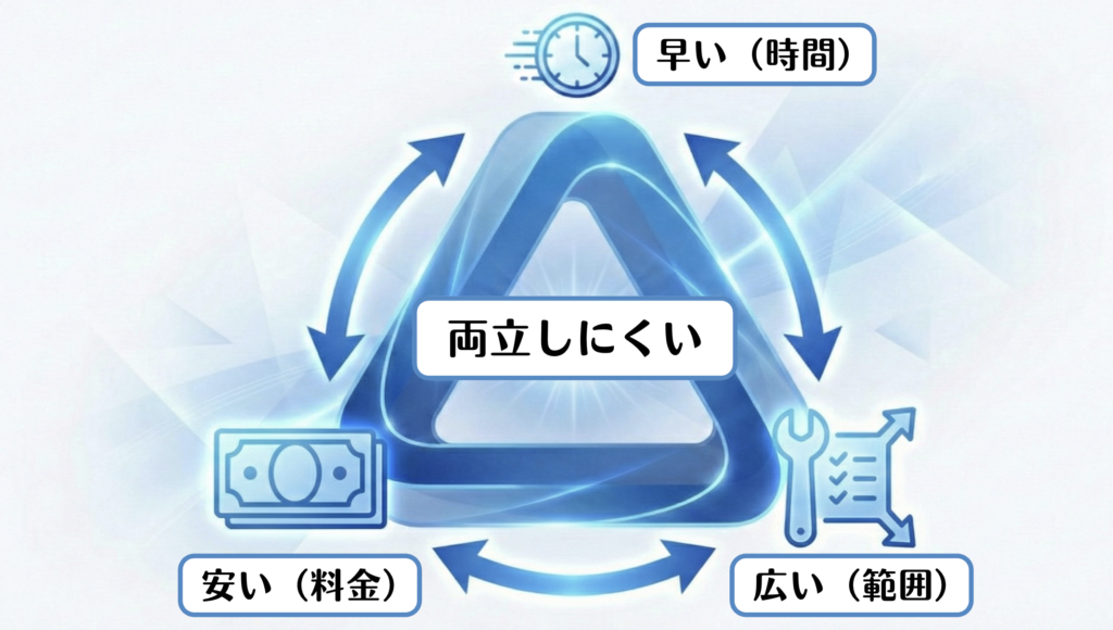 安い（料金）・早い（時間）・広い（範囲）は同時に満たしにくいことを示す三角形の図解